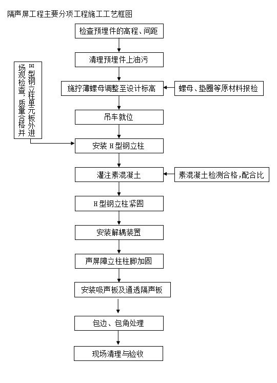 高速公路声屏障施工工艺流程